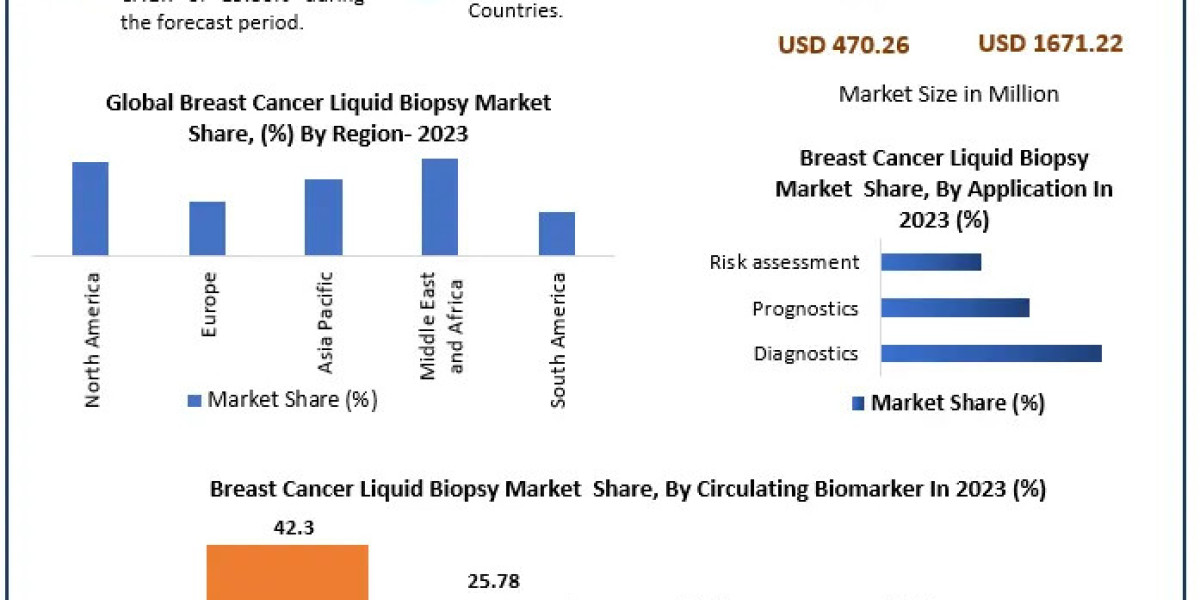 Breast Cancer Liquid Biopsy Market Evaluation, Scale, Principal Drivers, and Future Movements