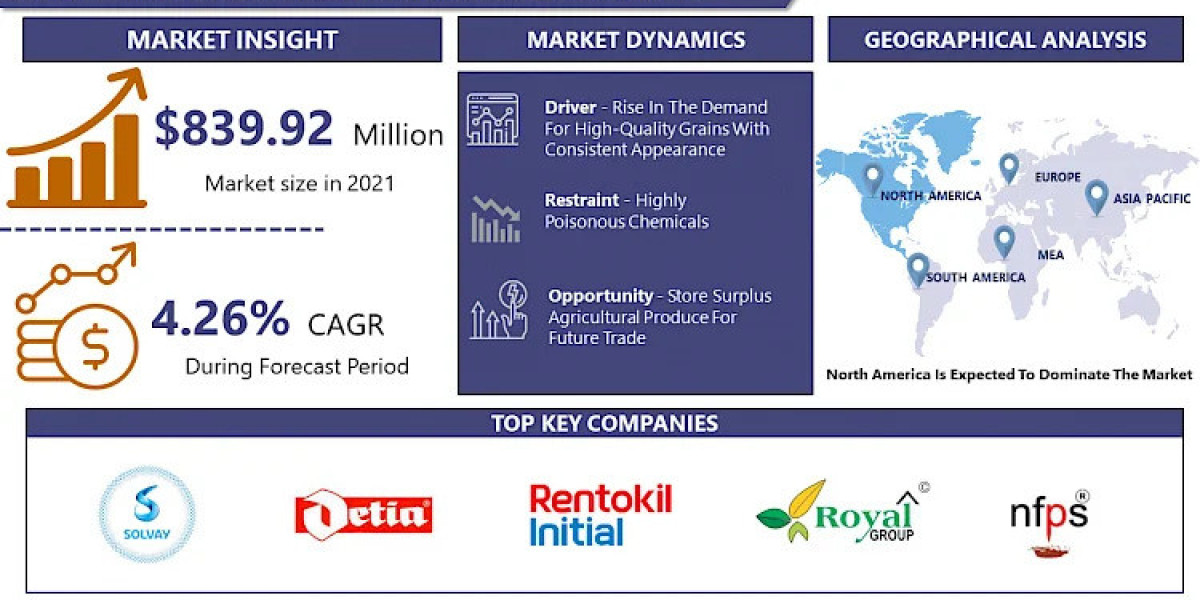 Fumigation Product Market Size, Growth Research Report By 2032 | IMR