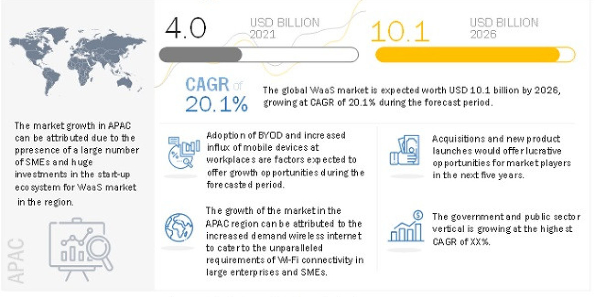 Wi-Fi as a Service Market Expected to Grow to $10.1 Billion by 2026