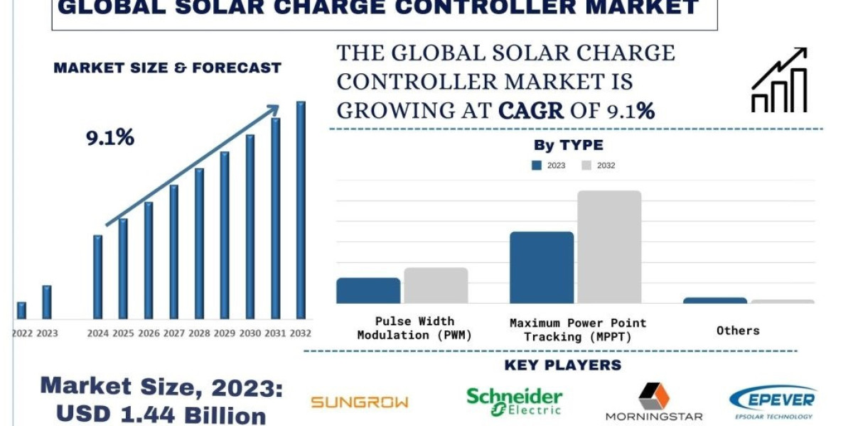 Solar Charge Controller Market Analysis by Size, Share, Growth, Trends, Opportunities and Forecast (2024-2032) | UnivDat