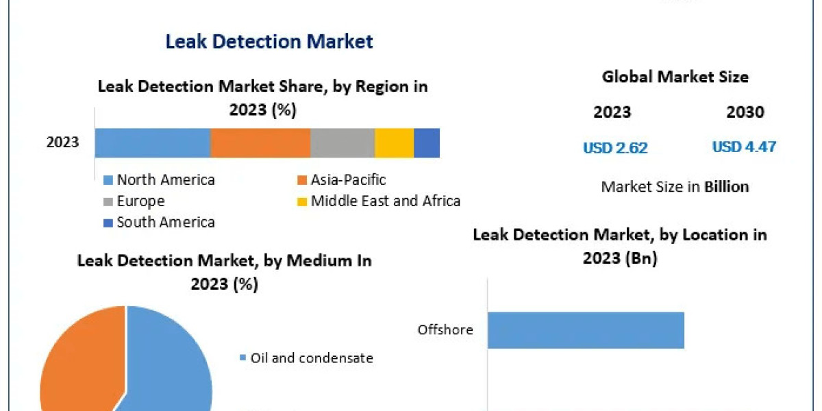 Leak Detection Market Forecast: $4.47 Billion by 2030 at a 7.9% CAGR