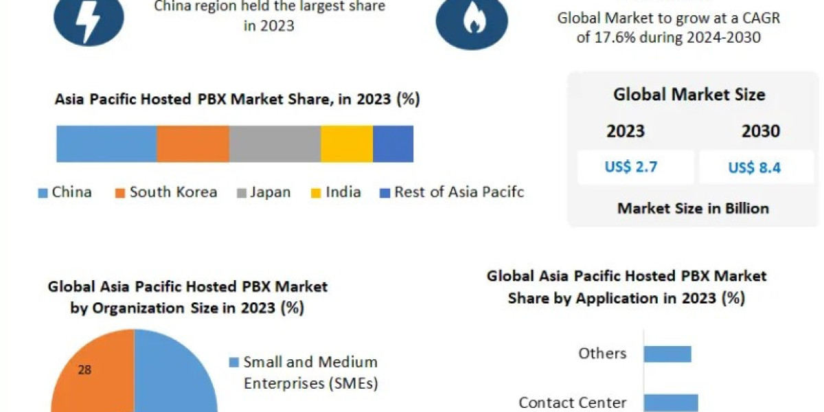 Market Dynamics: Key Drivers and Challenges in the Asia-Pacific Hosted PBX Industry