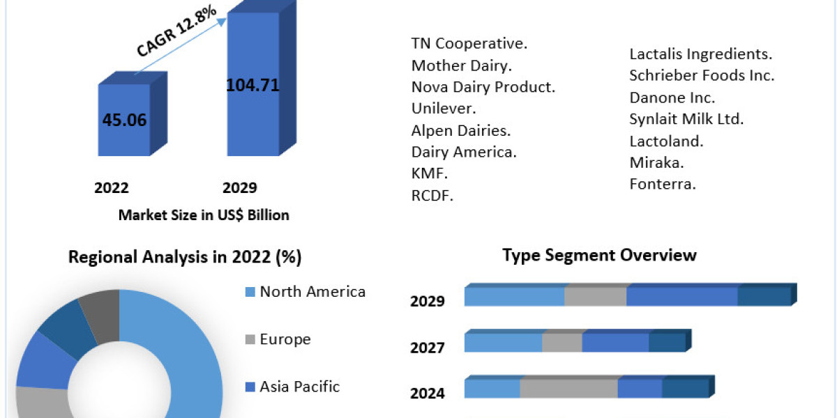 Global Skimmed Milk Powder Market Insights on Scope and Growing Demands