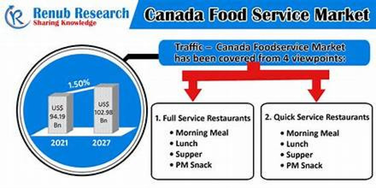 Canada Foodservice Market Analysis And Forecast Report 2024-2030