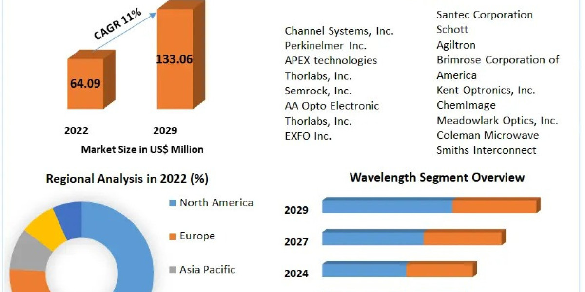 Liquid Crystal Tunable Filters Market Size, Share, Future Scope, Regional Trends, Growth, Trends, Applications, and Indu