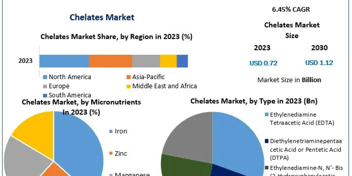 Chelates Market Demand, Key Drivers, and Forecast to 2030