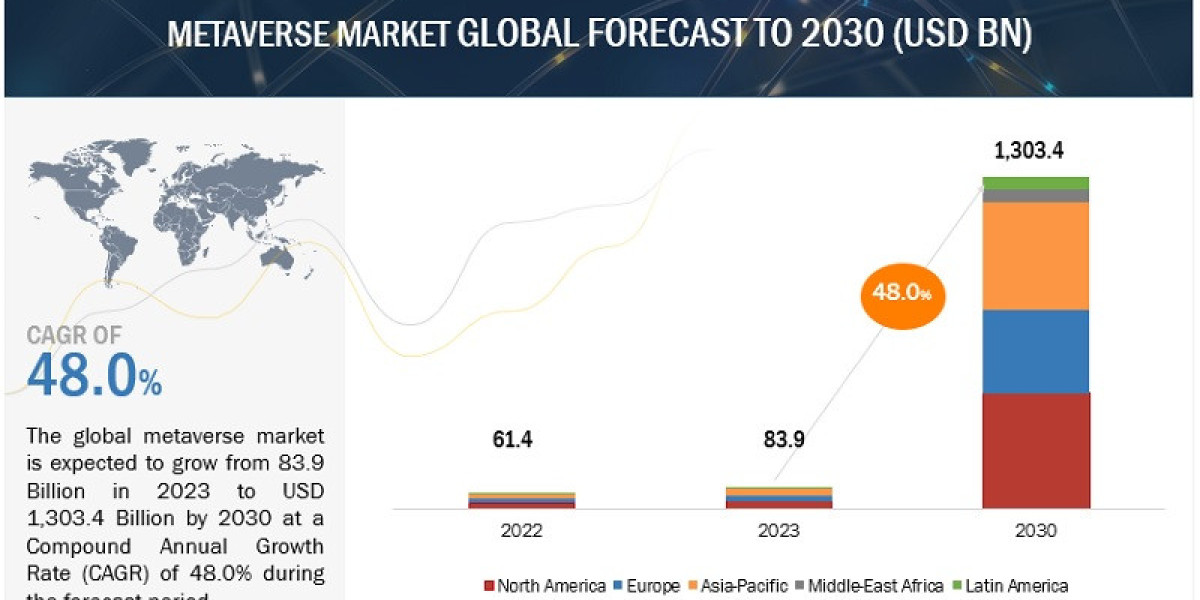 Metaverse Market Size to Surge to $1,303.4 Billion by 2030