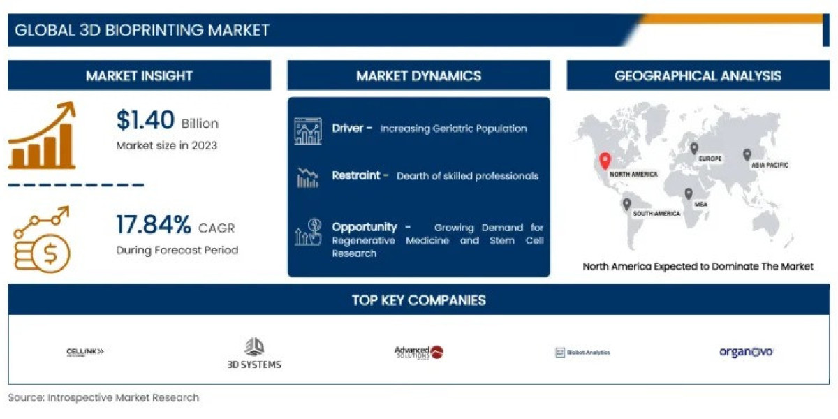 3D Bioprinting Global Market: Future Opportunities and Growth by 2032