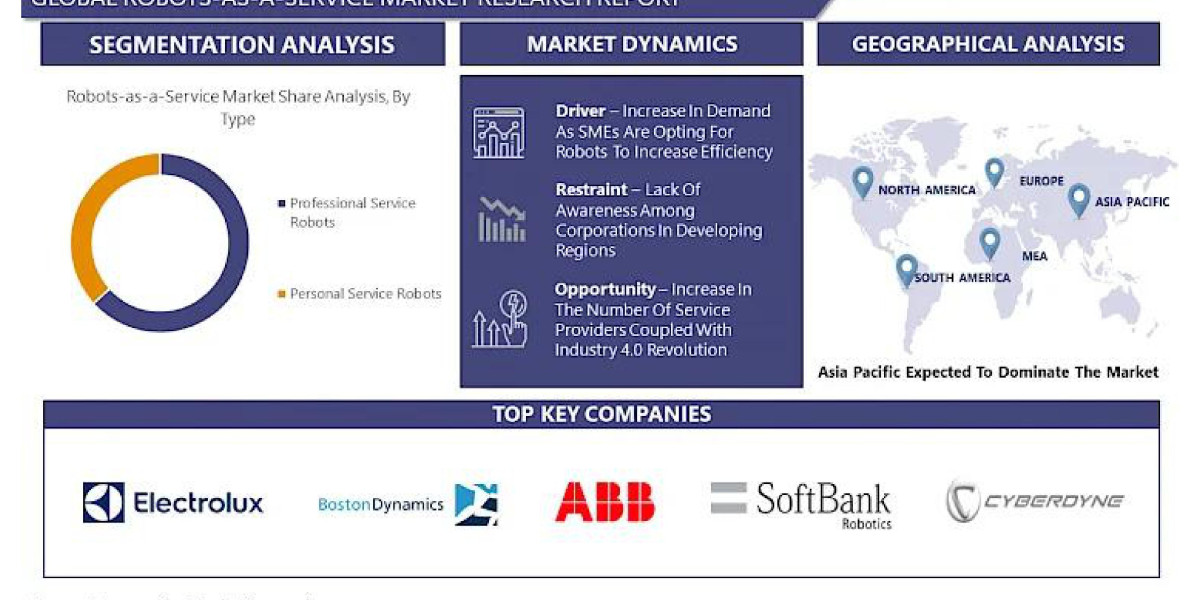 The Future of Robotics: How Robots as a Service is Shaping Tomorrow’s Automation 2024 to 2032