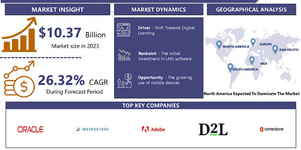 Corporate Learning Management System (LMS) Market Chart Your Course with 2032 Market Insights