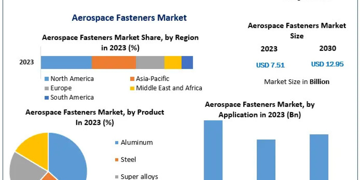 Aerospace Fasteners Market Competitive Research, Demand and Precise Outlook