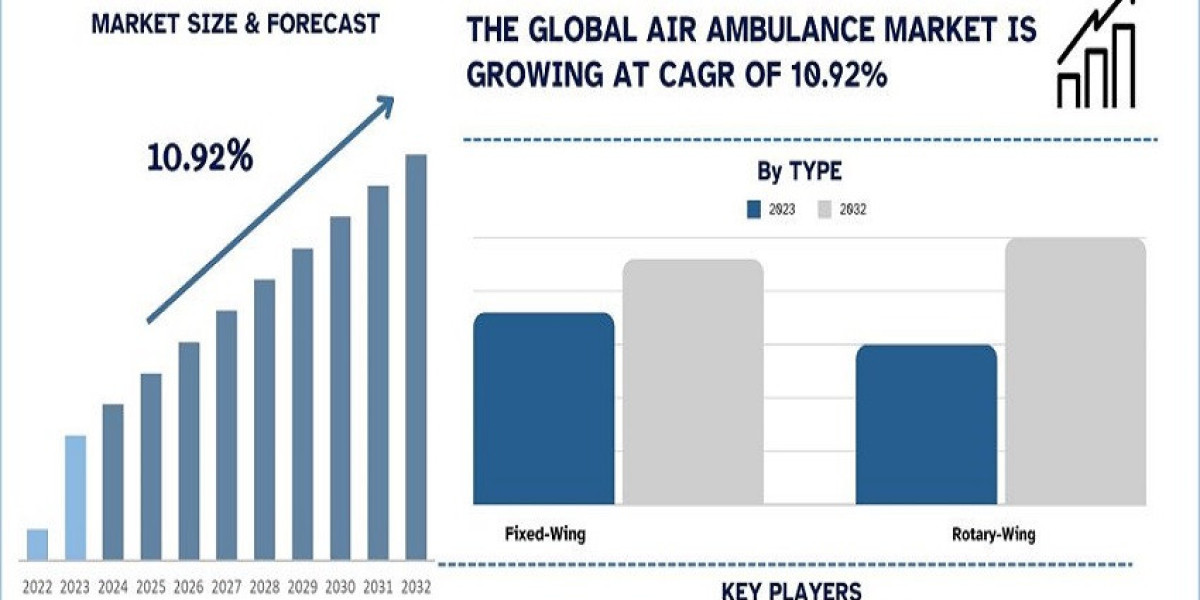 Air Ambulance Market Size, Share, Growth, Trends and Forecast to 2032