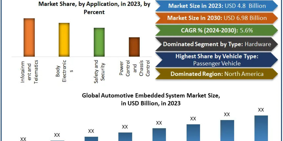 Automotive Embedded System Market Competitive Research, Demand and Precise Outlook