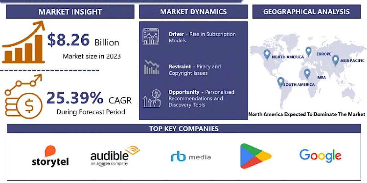 Audio Books Market: Growth, Trends, and Future Opportunities