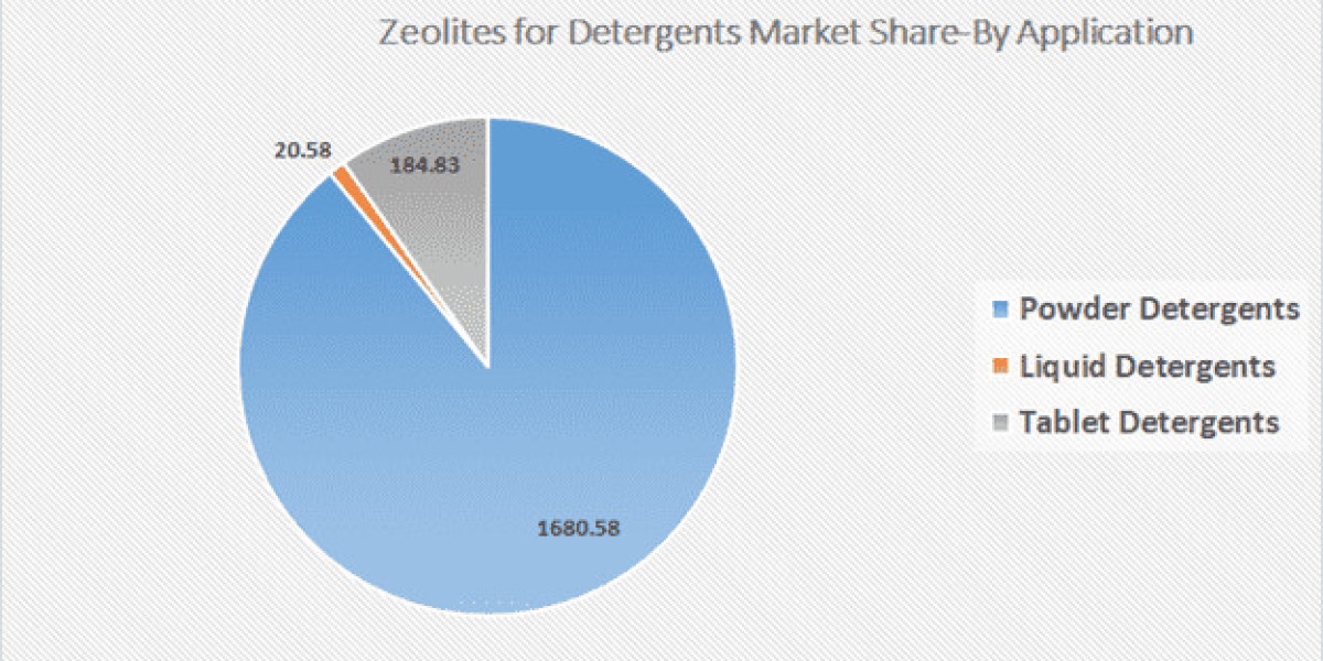 Zeolites for Detergents Market Share, Size, Demand, Key Players by Forecast 2034