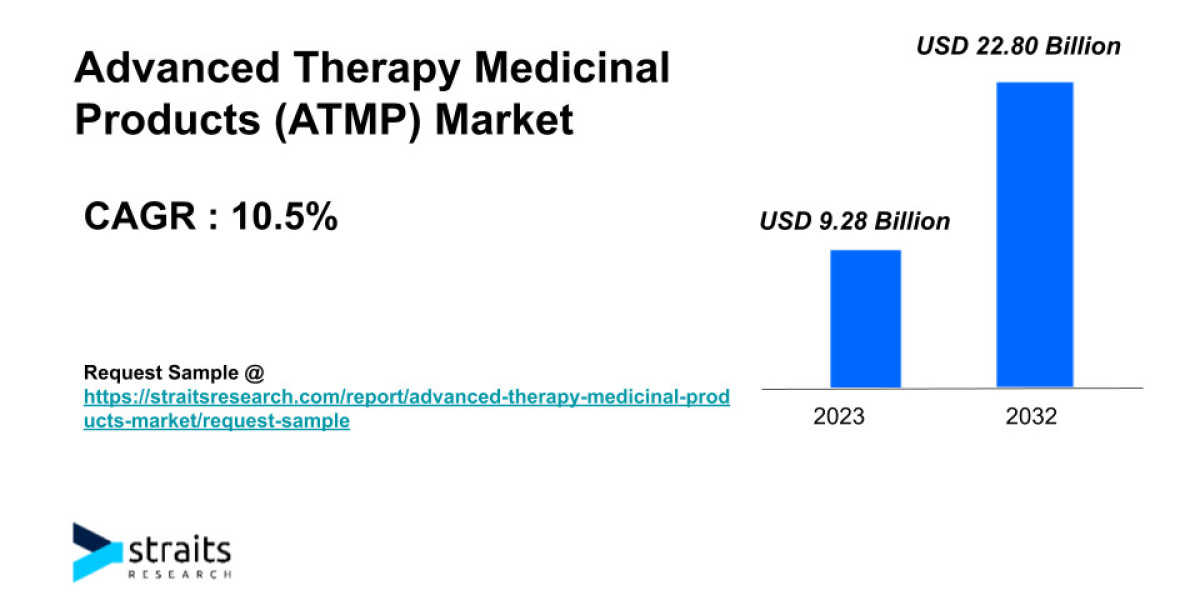Advanced Therapy Medicinal Products (ATMP) Market Outlook | 2032
