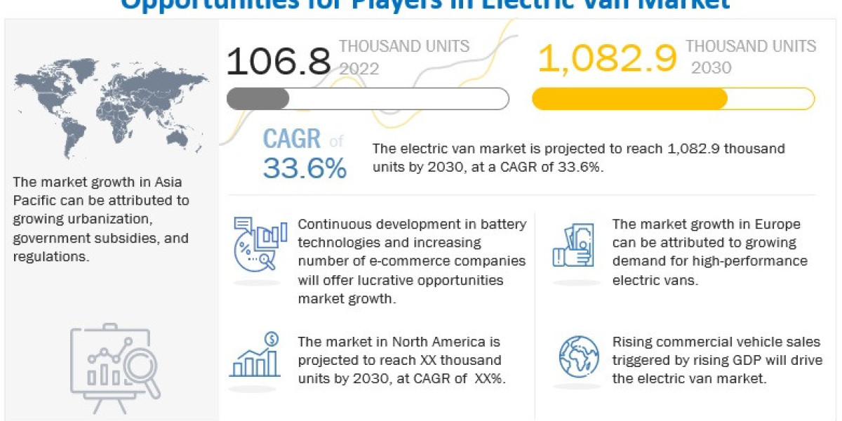 Global Electric Van Market to Reach 1.08 Million Units by 2030