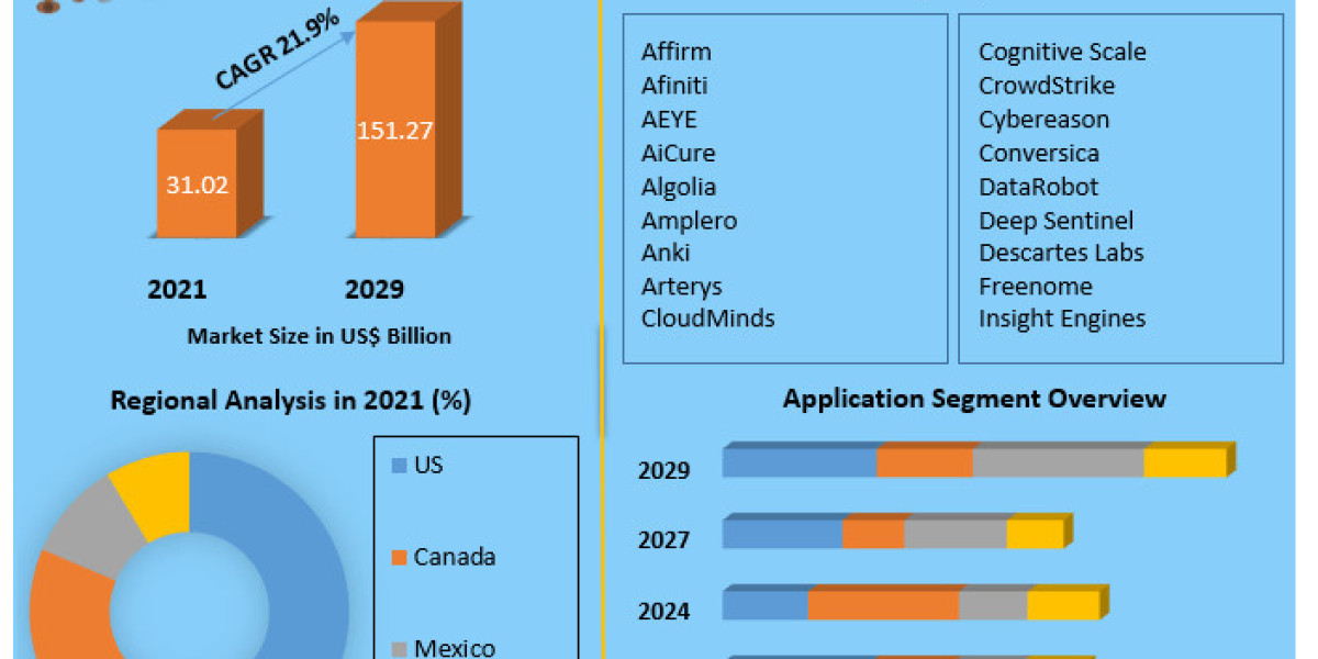 North America Artificial Intelligence  Market In-Depth Analysis of Key Players