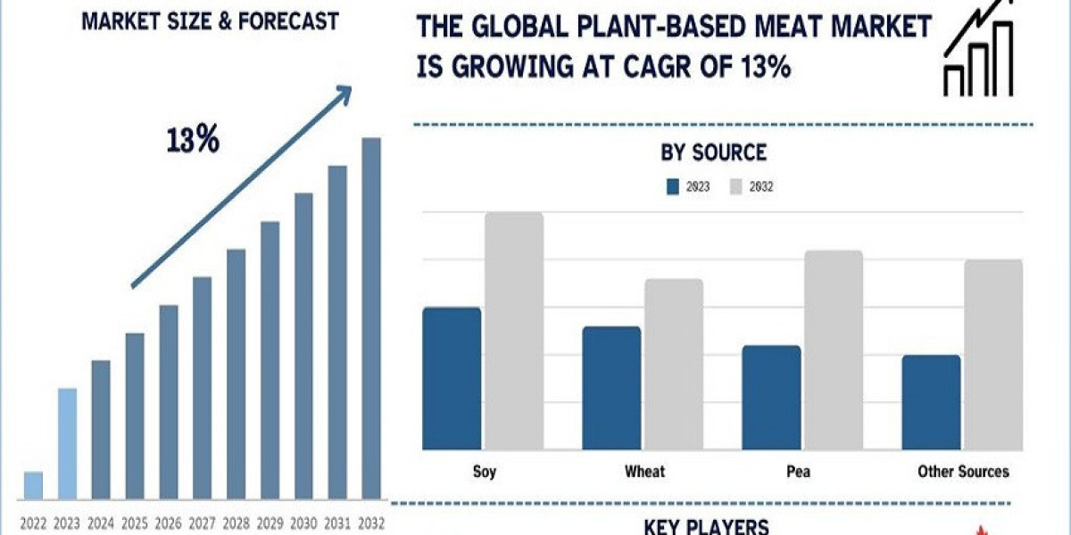 Plant-Based Meat Market Size, Share, Growth and Forecast to 2032