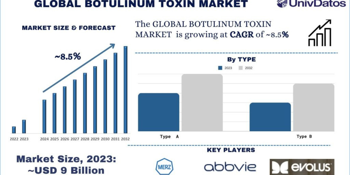 Botulinum Toxin Market Size, Share, Growth, Trends and Forecast to 2032