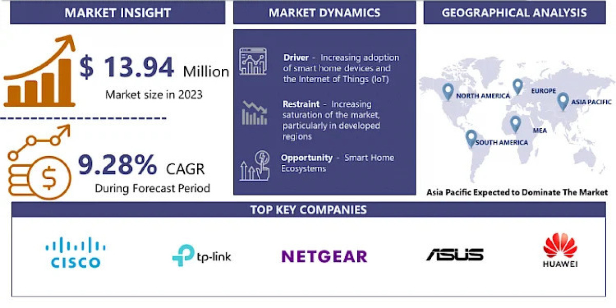 WiFi Routers Market 2032 Business Insights with Key Trend Analysis | IMR