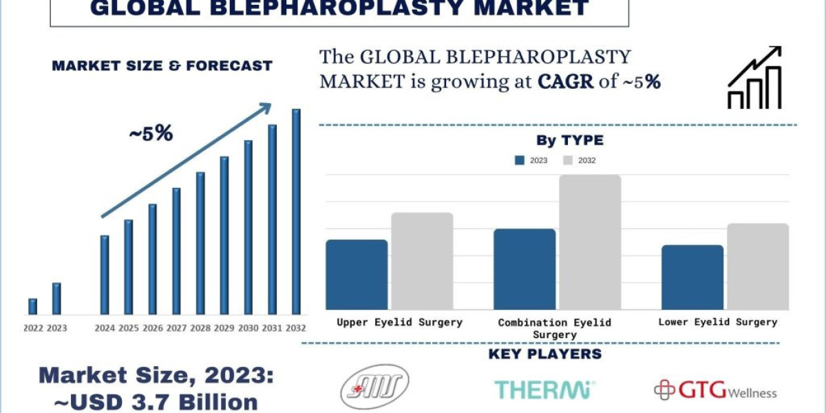 Blepharoplasty Market Size, Share, Growth, Trends and Forecast to 2032