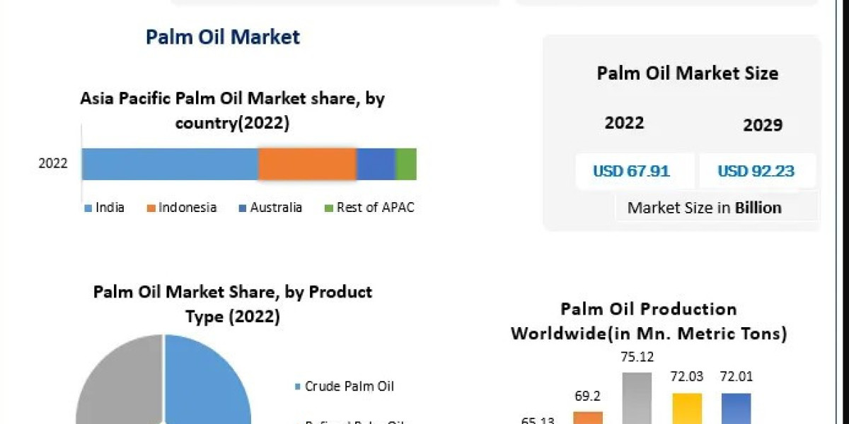 Palm Oil Market Dynamics: Supply Chain, Pricing Trends, and Regional Insights