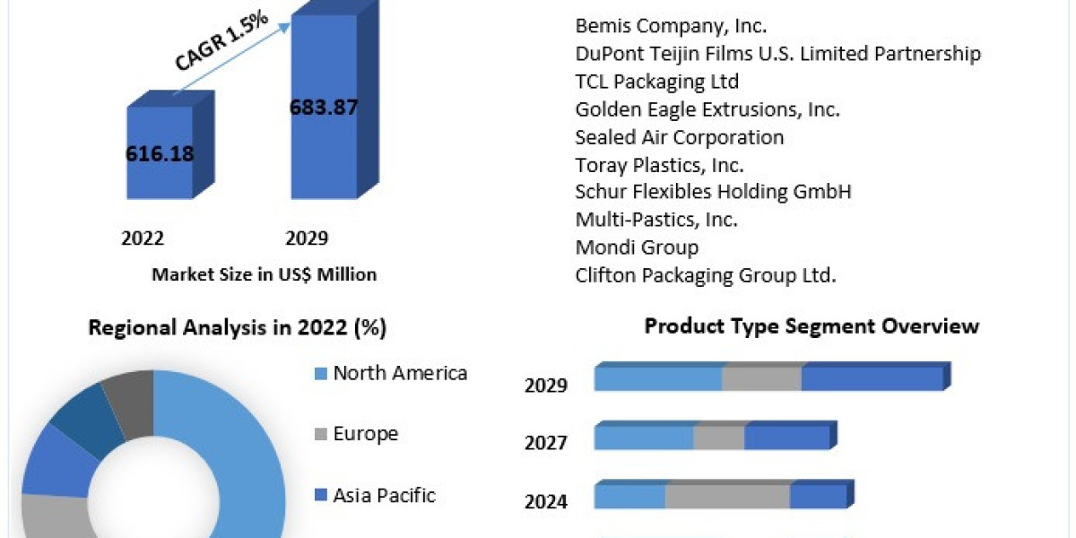 High Barrier Lidding Film Market Size, Share, Key Companies Analysis, Future Trends 2029