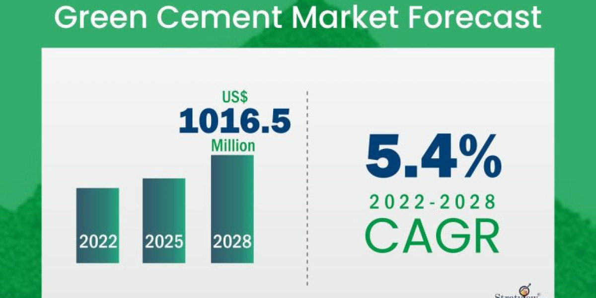 Green Cement Market Forecast and Opportunity Assessment till 2028
