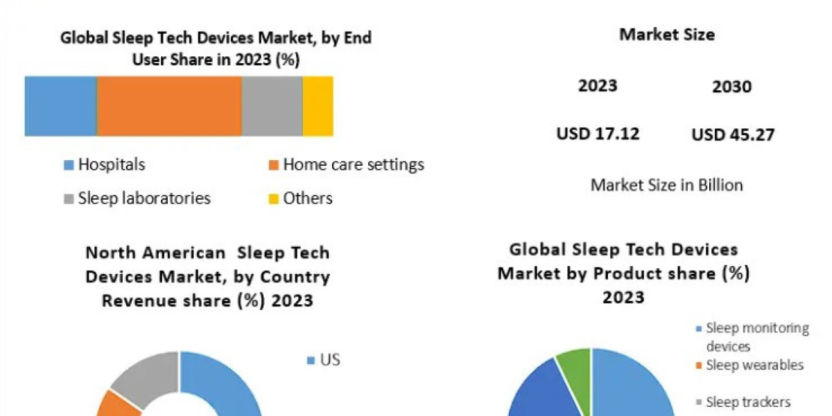 Global Sleep Tech Devices Market: Growth Opportunities, Trends, and Forecast (2024-2030)