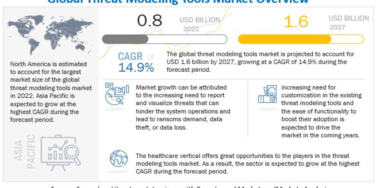 Threat Modeling Tools Market Size Projected to Reach $1.6 Billion by 2027