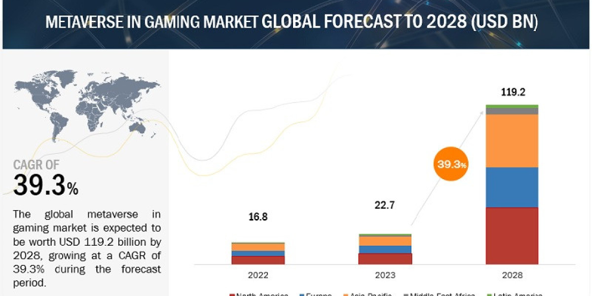 Metaverse in Gaming Market to Achieve $119.2 Billion by 2028