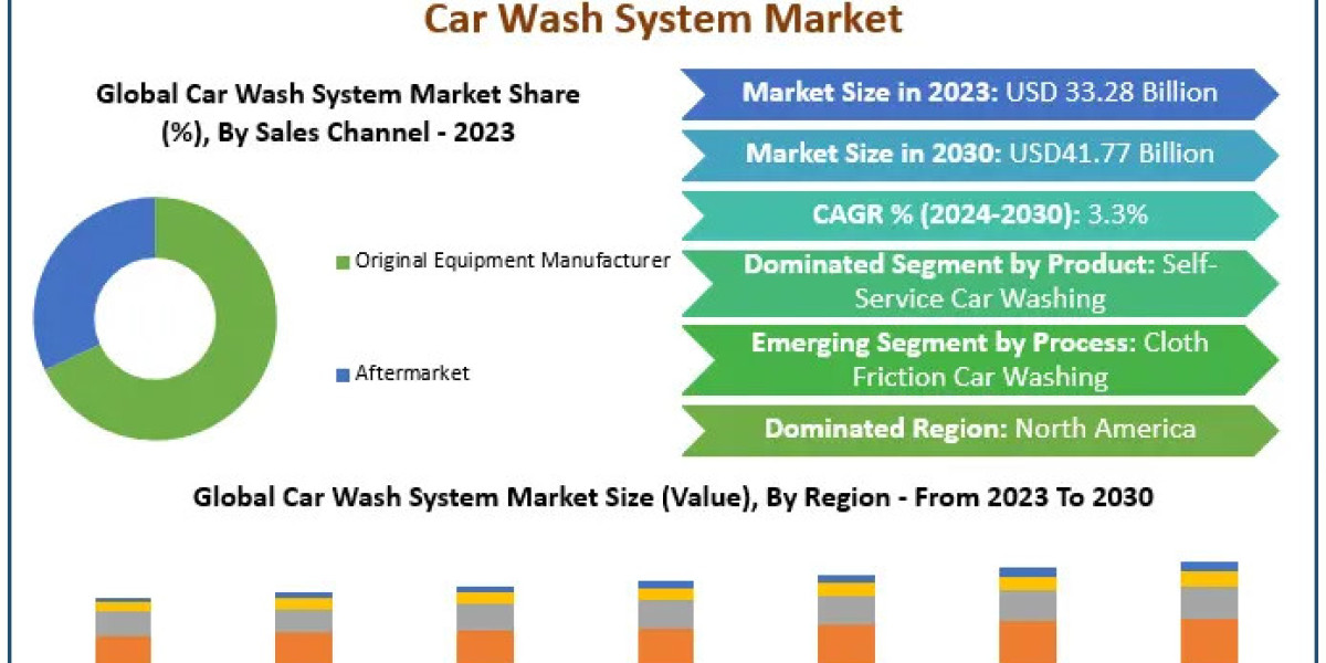 Car Wash System Market Evaluation: Growth Prospects and Revenue 2024-2030