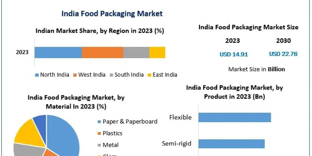 India's Food Packaging Market: Trends, Challenges, and Opportunities in a Growing Economy