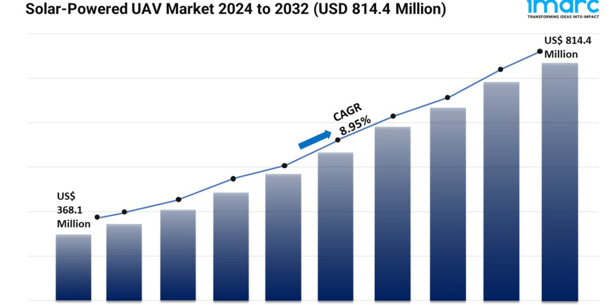 Solar-Powered UAV Market Share, Scope And Analysis Report 2024-2032