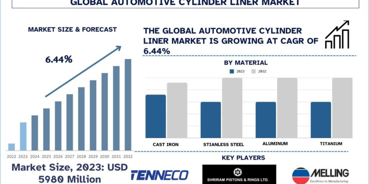 Automotive Cylinder Liner Market Size, Share, Growth, Trends and Forecast to 2032