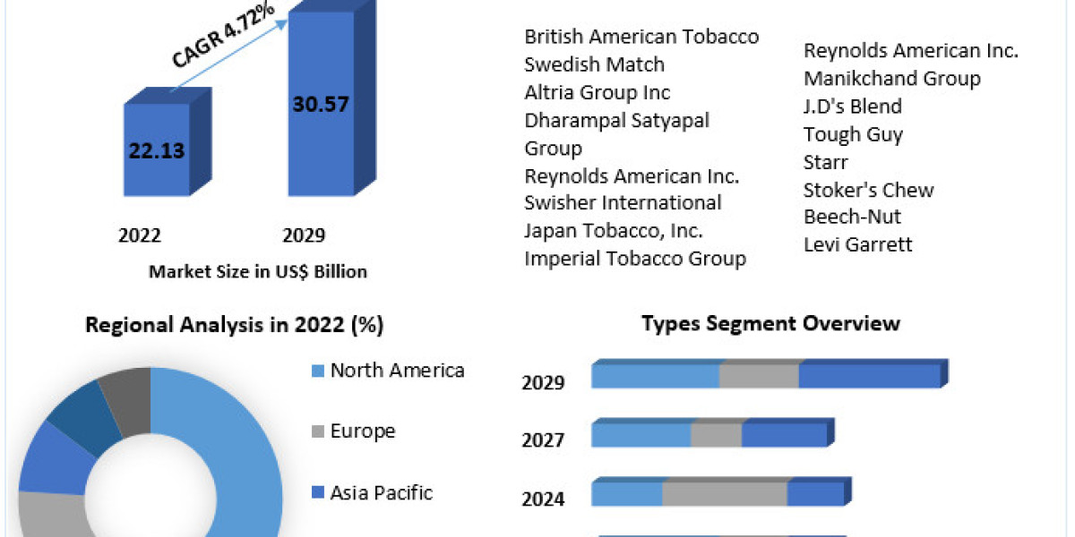 Chewing Tobacco Market Regional Overview, Business Status And  Top Manufacturers