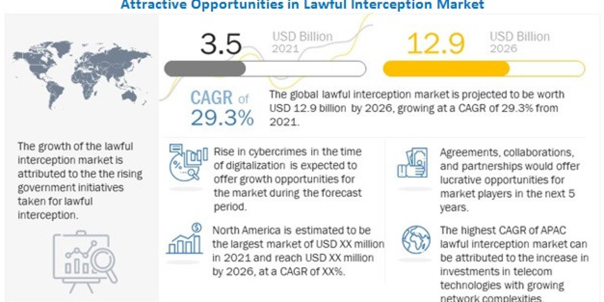 Lawful Interception Market to Achieve $12.9 Billion by 2026, Growing at 29.3% CAGR