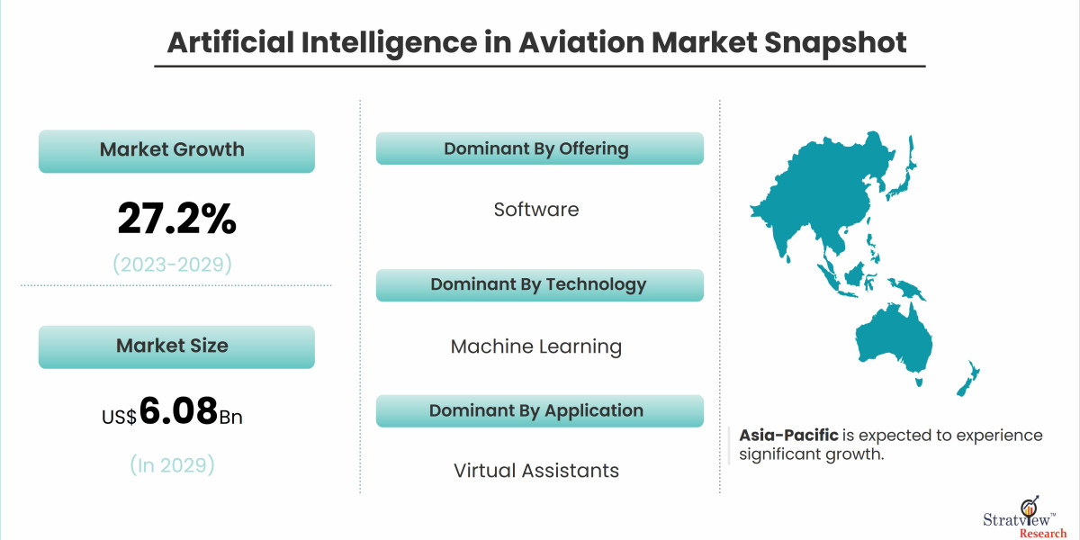 AI in Aviation: Exploring Market Drivers and Growth Opportunities in 2029 and Beyond