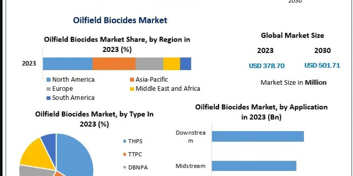 Technological Innovations and Environmental Considerations in the Oilfield Biocides Market