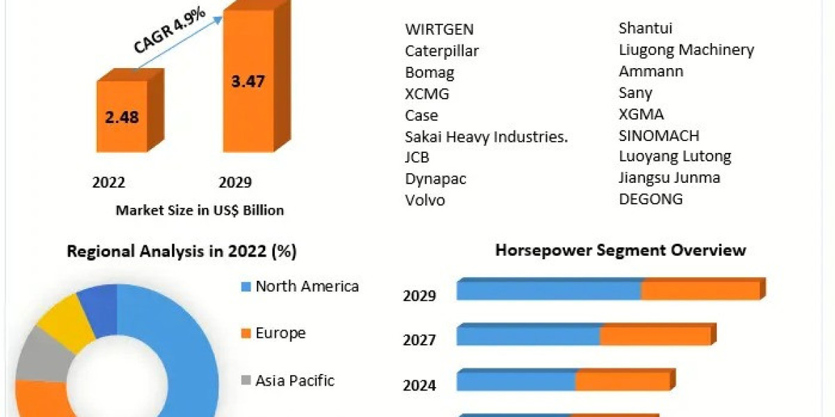 "Global Road Roller Market Set for Significant Growth by 2029: Key Drivers and Trends"