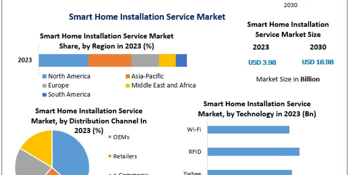 Smart Home Installation Service Market Evolving Landscapes: Trends, Size, and Forecasting the Future in 2024-2030