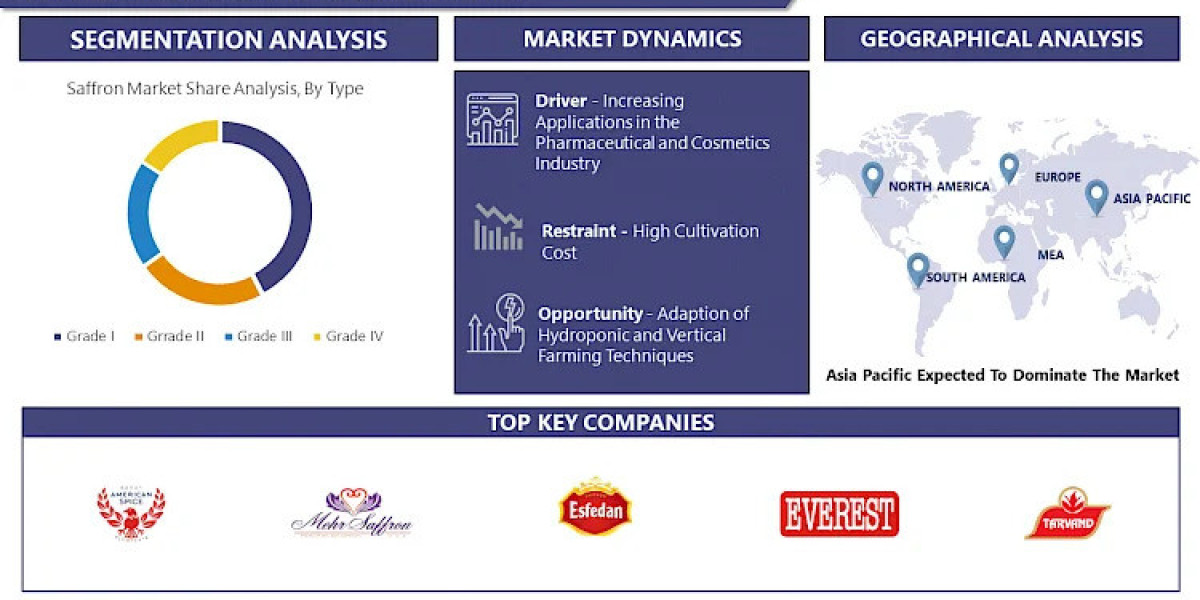 Saffron Market Trends and Future Opportunities Insights By 2032 | IMR