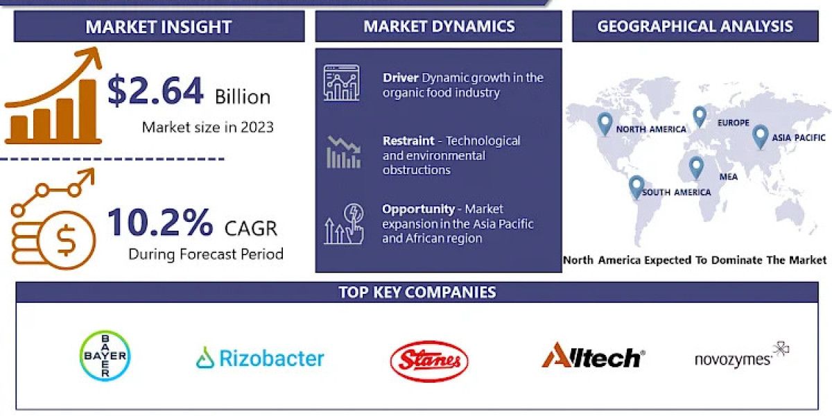 With A CAGR 10.2%, Biofertilizers Market To Witness Huge Growth By 2032