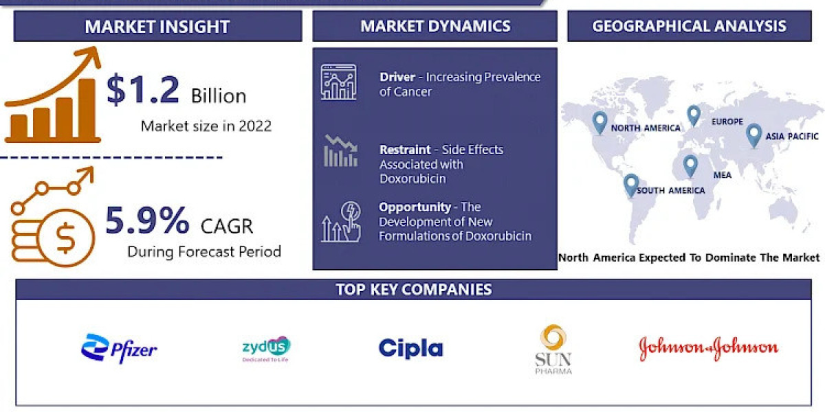 Global Doxorubicin market Worldwide Opportunities, Driving Forces, Future Potential 2032