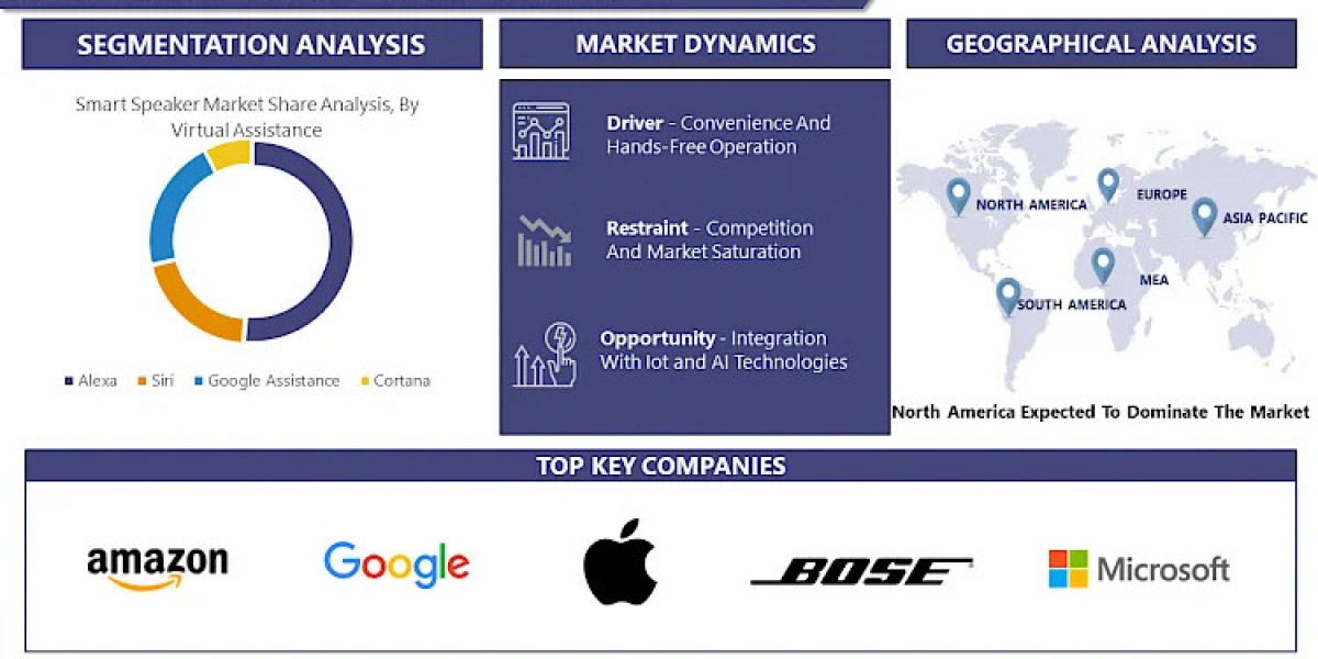 Smart Speaker Market Size, Share, Insights and Regional Outlook By 2032 | IMR