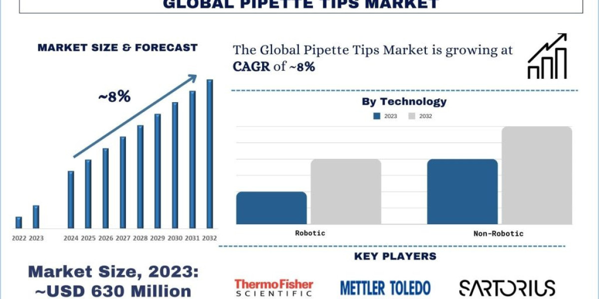 Pipette Tips Market Report, Share, Trends & Forecast