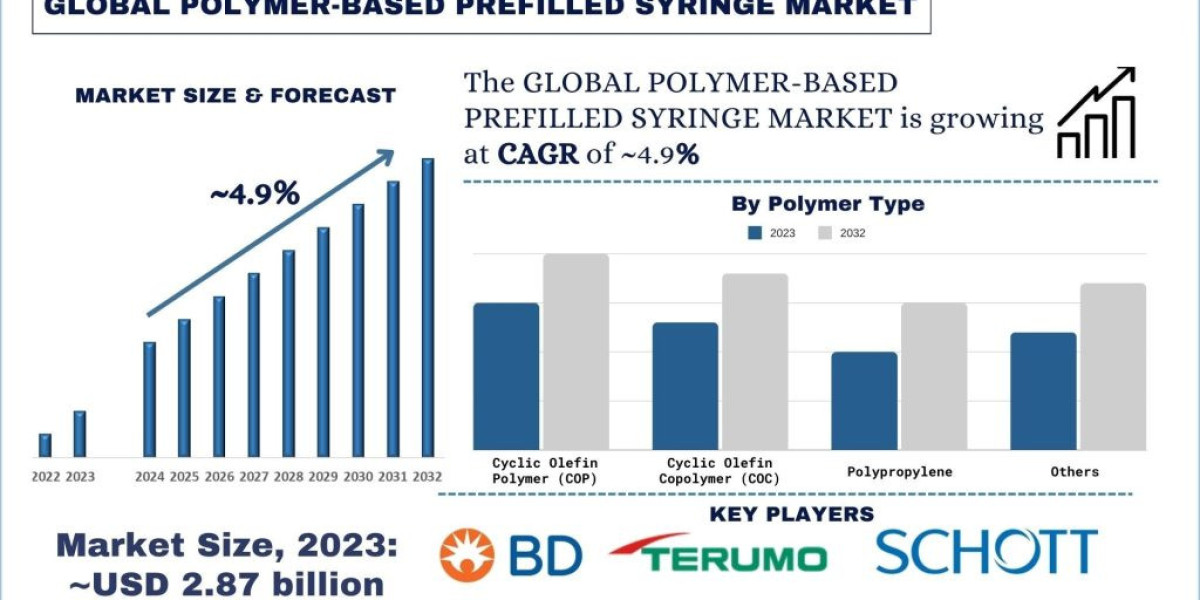 Polymer-Based Prefilled Syringe Market Report, Share, Trends & Forecast