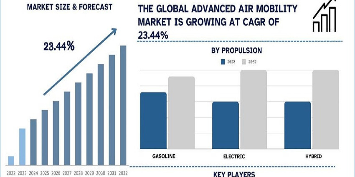 Advanced Air Mobility Market Growth, Trends & Forecast to 2032