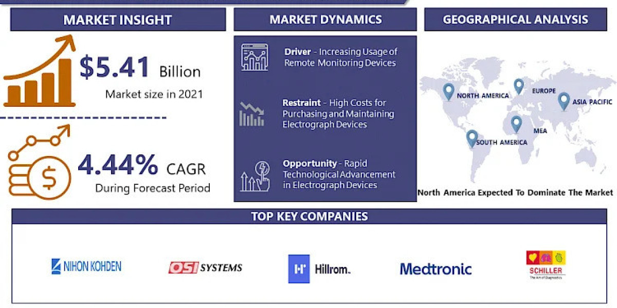 Electrocardiograph (ECG) Market Size | Share | Growth Trends | Regional Analysis | Global Strategies By 2032 | IMR